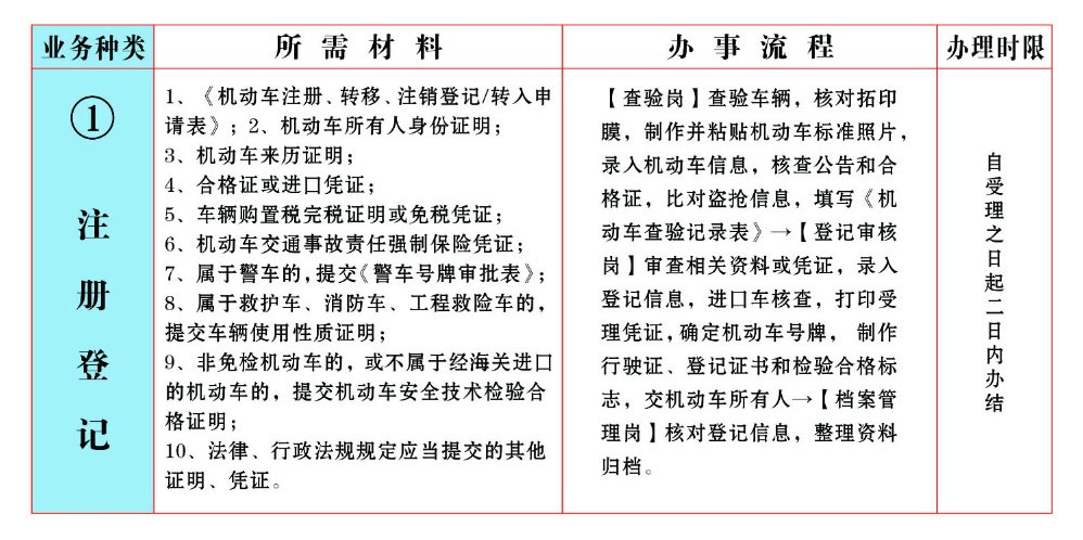 机动车注册登记流程及提交材料要多久完成